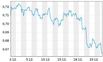 Chart Mini Future Short TeamViewer - 1 Monat