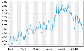 Chart Mini Future Short OMV - 1 Month
