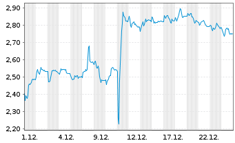 Chart Mini Future Short Carl Zeiss Meditec - 1 Monat