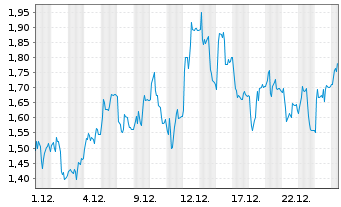 Chart Mini Future Long Wacker Chemie - 1 Monat