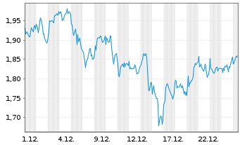 Chart Mini Future Long TotalEnergies - 1 Monat