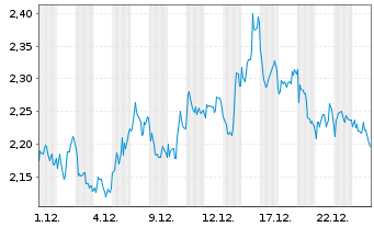 Chart Mini Future Short TotalEnergies - 1 Monat