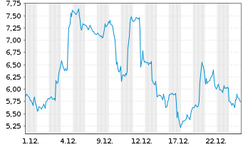 Chart Mini Future Long Uranium Energy - 1 Monat