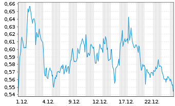 Chart Mini Future Short Jenoptik - 1 Monat