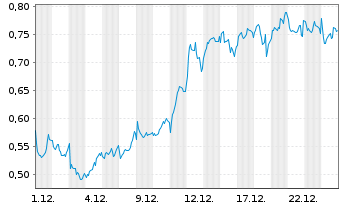 Chart Mini Future Long Axa - 1 Monat