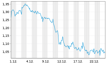Chart Mini Future Short Axa - 1 Monat