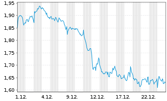 Chart Mini Future Short Axa - 1 Month