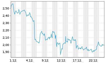 Chart Mini Future Short Adobe - 1 Monat