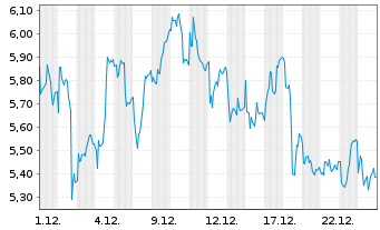 Chart Mini Future Short Adyen - 1 Monat