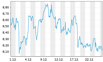 Chart Mini Future Short Adyen - 1 Monat