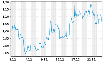 Chart Mini Future Long JinkoSolar - 1 Monat