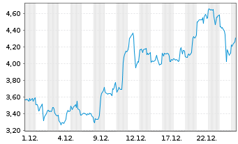Chart Mini Future Long Newmont - 1 Monat