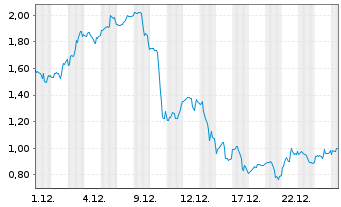Chart Mini Future Long Uber Technologies - 1 Month