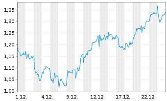 Chart Mini Future Long Hannover Rueck - 1 Monat