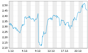 Chart Mini Future Long JPMorgan Chase - 1 Monat