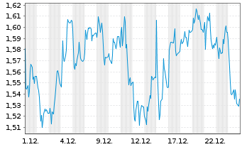 Chart Mini Future Short Lanxess - 1 Monat