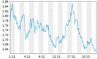 Chart Mini Future Short Jungheinrich - 1 Monat