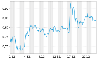 Chart Mini Future Long Heidelberger Druck - 1 Month