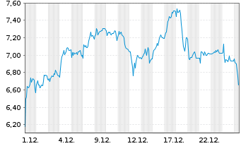 Chart Mini Future Short Ubisoft Entertainment - 1 Monat