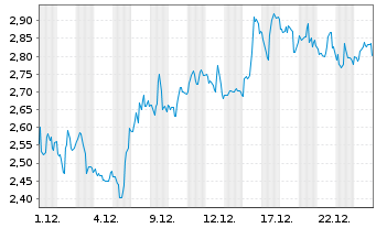 Chart Mini Future Short Petroleo Brasileiro - 1 Monat