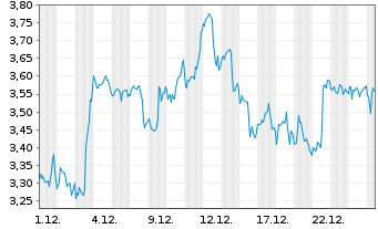 Chart Mini Future Long BlackRock Funding - 1 Monat