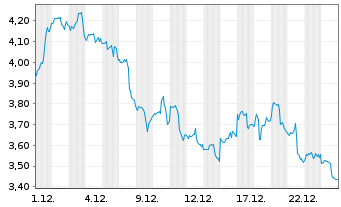 Chart Mini Future Short Lockheed Martin - 1 Monat