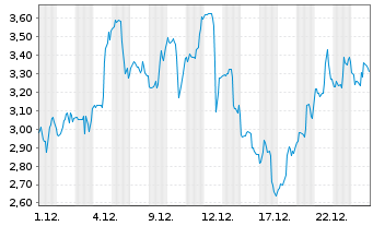 Chart Mini Future Long Cameco - 1 Monat