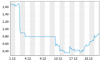Chart Mini Future Long Vulcan Energy Resources - 1 Monat