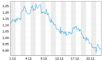Chart Mini Future Short Hannover Rueck - 1 Monat