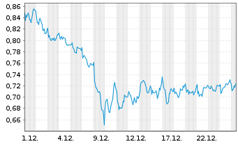 Chart Mini Future Long Air Liquide - 1 Monat