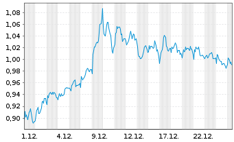 Chart Mini Future Short Air Liquide - 1 Monat