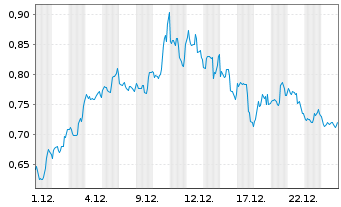 Chart Mini Future Long Qualcomm - 1 Monat