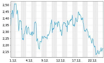 Chart Mini Future Long L'Or&Atilde;&copy;al - 1 Monat