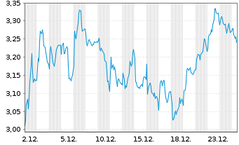Chart Mini Future Short L'Or&Atilde;&copy;al - 1 Monat
