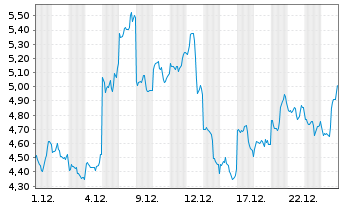 Chart Mini Future Long Baidu - 1 Monat