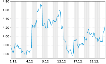 Chart Mini Future Long Baidu - 1 Monat