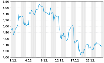 Chart Mini Future Long Dell Technologies - 1 Monat