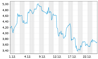 Chart Mini Future Long Dell Technologies - 1 Monat
