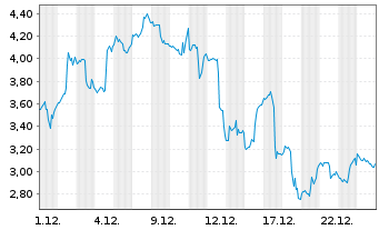 Chart Mini Future Long Dell Technologies - 1 Monat