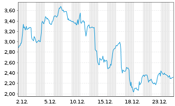Chart Mini Future Long Dell Technologies - 1 Monat