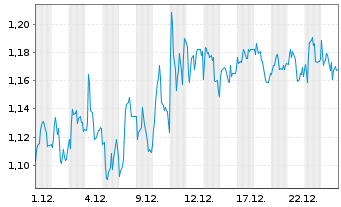 Chart Mini Future Short Borussia Dortmund - 1 Monat