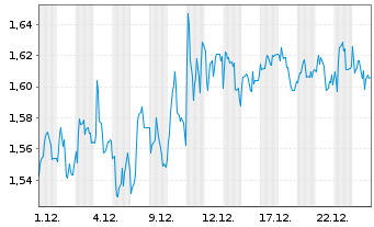 Chart Mini Future Short Borussia Dortmund - 1 Monat