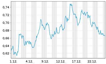 Chart Mini Future Short Chevron - 1 Monat