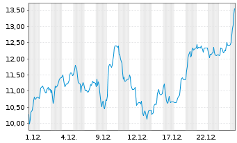 Chart Mini Future Long Verbio Vereinigte Bioenergie - 1 Monat