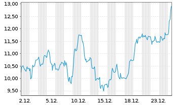 Chart Mini Future Long Verbio Vereinigte Bioenergie - 1 Monat