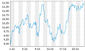 Chart Mini Future Long Verbio Vereinigte Bioenergie - 1 Monat