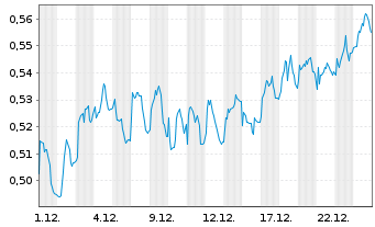 Chart Mini Future Long Vodafone - 1 Monat