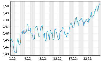 Chart Mini Future Long Vodafone - 1 Monat
