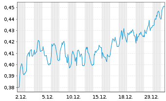 Chart Mini Future Long Vodafone - 1 Monat
