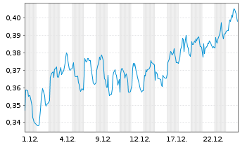 Chart Mini Future Long Vodafone - 1 Monat